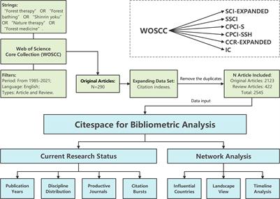 Mapping of Research in the Field of Forest Therapy-Related Issues: A Bibliometric Analysis for 2007–2021